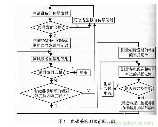 電磁兼容測(cè)試