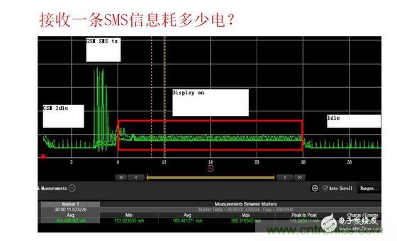 以接收短信測試為例，紅色標(biāo)記處為短信提示時的功耗表現(xiàn)，不同的提示方式（如震動、聲音及提示時長）功耗表現(xiàn)亦有所差異。通過有效測量可以很方便的找到最優(yōu)的低耗解決方案