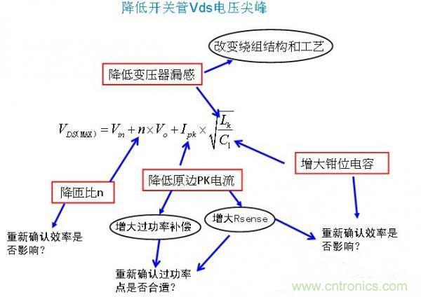 反激開關(guān)管Vds電壓尖峰波形，5大獨(dú)門絕技全搞定！