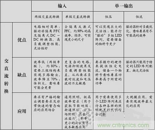 不再猶豫！輕松應對LED驅(qū)動器的選擇