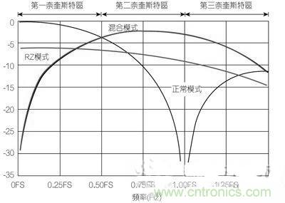 案例曝光：高速DAC寬頻輸出網路設計