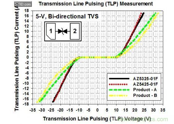 5-V單向ESD保護(hù)組件的TLP測試曲線
