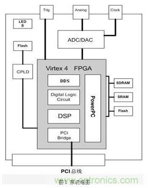 FPGA有門道？一款軟件無線電平臺的設計