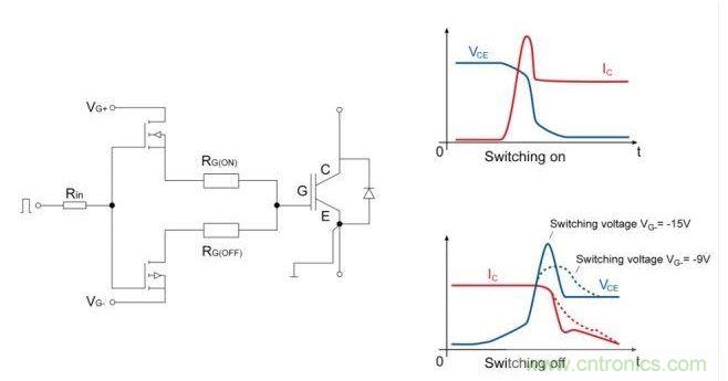 IGBT開關；右邊是電流和電壓開關的曲線圖。降低關斷電壓至可接受的dv/dt負載的優(yōu)勢是十分顯著的