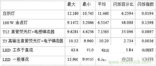 LED閃爍“久攻不下”？看我如何“攻城”！