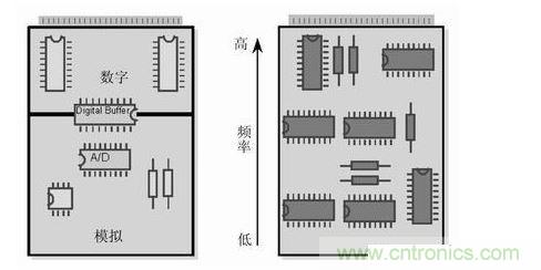 (左)將數(shù)字開關(guān)動作和模擬電路隔離，將電路的數(shù)字和模擬部分分開。 (右) 要盡可能將高頻和低頻分開，高頻元件要靠近電路板的接插件