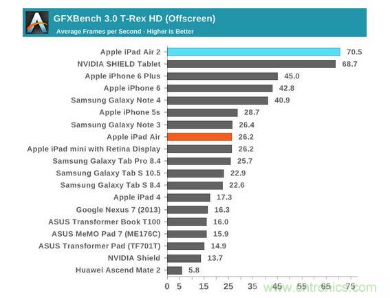 八核GXA6850 GFXbench 3.0跑分對(duì)比圖