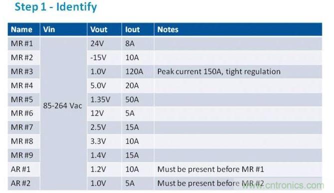 第一步是列出項(xiàng)目的電源需求。在我們的這個(gè)例子中，我們假設(shè)有11路電壓軌，以遞減功率級別列于表中。為了方便，我們稱之為主電源軌（MR）和輔助電壓軌（AR）。備注欄中包含了所有特殊要求。