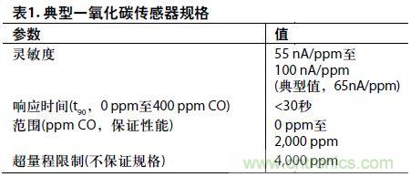 低功耗、單電源的電化學(xué)傳感器有毒氣體探測器