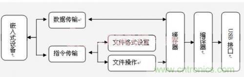 工程師值得推敲的設(shè)計(jì)：嵌入式USB工業(yè)U盤(pán)系統(tǒng)的設(shè)計(jì)