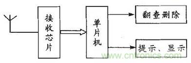 患者的福音：無線病房呼叫器的設計方案