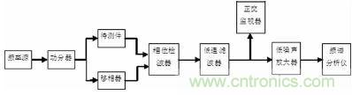 注意啦！專家正解附加相位噪聲測(cè)試技術(shù)