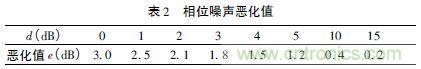 注意啦！專家正解附加相位噪聲測(cè)試技術(shù)