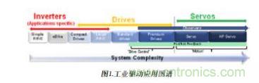 工業(yè)驅動器應用圖譜