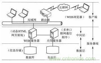 案例分析：打造以“樹莓派”為核心的多串口多總線服務(wù)器