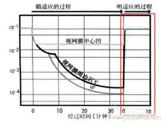 我們能明顯從上圖看到，從明入暗適應(yīng)時(shí)間長，從暗到明的適應(yīng)時(shí)間短（紅色框內(nèi)）。這些感覺我們也能在我們?nèi)粘Ｉ罱?jīng)驗(yàn)中找到感覺。