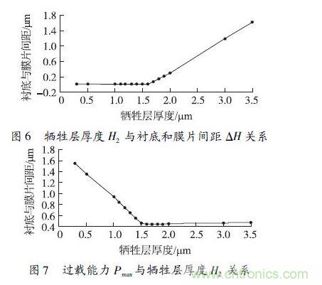 犧牲層厚度H2小于1.6 μm 時，由于彈性膜片在斷裂前受到襯底的支撐，傳感器的過載能力隨犧牲層厚度的減小得到顯著提高