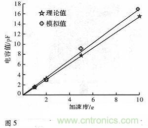 微機械、雙軸的電容式加速度傳感器的“升級再造”