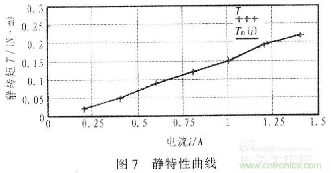 “步步驚心”步進電機控制系統(tǒng)的設計步驟詳解