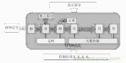 數(shù)字日歷的面世，以軟件方式設計硬件的“新坐標”