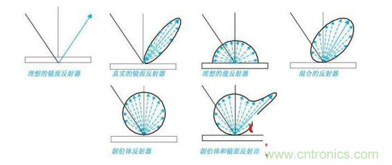 不同類(lèi)型材料的反射