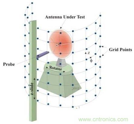 舌燦生花！解讀天線近場測量技術(shù)