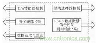 技術(shù)前線報(bào)道：提高遙測信號處理器測試性的方案