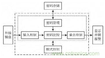 技術帝上手：電子按鍵密碼鎖的設計