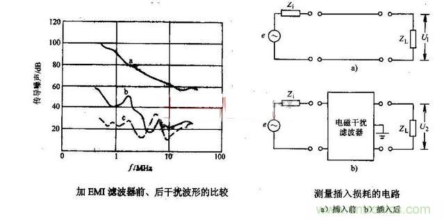 加入EMI濾波器前后的情況