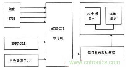 【導(dǎo)讀】為解決出租車的行業(yè)收費(fèi)不合理問題，需要優(yōu)化出租車計(jì)價(jià)器。本文針對(duì)這一弊端，設(shè)計(jì)了一款采用KEIL 51進(jìn)行系統(tǒng)軟件設(shè)計(jì)和PROTEUS進(jìn)行系統(tǒng)仿真操作。經(jīng)調(diào)試產(chǎn)品設(shè)計(jì)良好。 本文主要是以AT89C51微處理器為核心芯片，分別控制DS1302實(shí)時(shí)時(shí)鐘系統(tǒng)、AEE4霍耳傳感測(cè)距系統(tǒng)、按鍵系統(tǒng)、AT24C02掉電存儲(chǔ)系統(tǒng)以及數(shù)碼顯示系統(tǒng)，達(dá)到智能計(jì)價(jià)的目的。 1出租車智能計(jì)價(jià)系統(tǒng)總體設(shè)計(jì) 利用AT89C51作為單片機(jī)核心器件設(shè)計(jì)的智能計(jì)價(jià)系統(tǒng)，使用方便、靈敏性好，其強(qiáng)大的控制處理功能和可擴(kuò)展功能為設(shè)計(jì)電路提供了很好的選擇。利用其I/O端口及其控制的多功能特點(diǎn)，采用按鍵控制進(jìn)行分屏顯示，實(shí)現(xiàn)基本乘車計(jì)價(jià)和信息顯示功能。系統(tǒng)總體設(shè)計(jì)框圖如圖1所示。 圖1 系統(tǒng)總體設(shè)計(jì)框圖 在系統(tǒng)硬件設(shè)計(jì)中，以AT89C51單片機(jī)為控制中心，外接A44E霍爾傳感器信號(hào)采集模塊、時(shí)鐘模塊、按鍵模塊、顯示模塊以及掉電保護(hù)存儲(chǔ)模塊。其中，選用A44E霍爾傳感器信號(hào)采集模塊可將磁感應(yīng)轉(zhuǎn)換為脈沖信號(hào)，從而計(jì)測(cè)出行車?yán)锍蹋粫r(shí)鐘模塊采用DS1302芯片，設(shè)置標(biāo)準(zhǔn)時(shí)鐘；掉電存儲(chǔ)模塊采用AT24C02芯片，以確保掉電時(shí)數(shù)據(jù)自動(dòng)保存在存儲(chǔ)單元；當(dāng)系統(tǒng)重新上電時(shí)，能自動(dòng)讀取數(shù)據(jù)；按鍵模塊采用四個(gè)按鍵控制，可實(shí)現(xiàn)分屏顯示功能；顯示模塊采用8位LED數(shù)碼管進(jìn)行顯示。 2系統(tǒng)軟件設(shè)計(jì) 2.1系統(tǒng)主程序 在主程序模塊中，不僅需要完成參量和接口的初始化設(shè)計(jì)、出租車起步價(jià)和單價(jià)的設(shè)置以及中斷、計(jì)算等操作，還應(yīng)設(shè)置啟動(dòng)/清除標(biāo)志、里程以及價(jià)格寄存器，并對(duì)其進(jìn)行初始化。最后，為實(shí)現(xiàn)寄存器中內(nèi)容的完整性及精確性，主程序應(yīng)能分別完成啟動(dòng)、清除、計(jì)程及計(jì)費(fèi)等操作。 當(dāng)出租車起步運(yùn)行時(shí)，計(jì)價(jià)器同時(shí)啟動(dòng)開始計(jì)價(jià)，根據(jù)里程寄存器中的存儲(chǔ)數(shù)據(jù)進(jìn)行運(yùn)算并判別行駛路程是否超過起步價(jià)的里程。若已超過起步價(jià)里程，則根據(jù)里程值、單價(jià)數(shù)和起步價(jià)等來綜合計(jì)算當(dāng)前的乘車費(fèi)用；當(dāng)處于等待時(shí)段時(shí)，若無脈沖輸入，不產(chǎn)生中斷，一旦等待時(shí)間超過預(yù)設(shè)時(shí)間則會(huì)把等待超標(biāo)費(fèi)用另加到乘車總費(fèi)用中，并顯示相關(guān)信息。系統(tǒng)主程序流程圖如圖2所示。 圖2 系統(tǒng)主程序流程圖 2.2系統(tǒng)模塊程序 系統(tǒng)模塊程序主要包括五個(gè)服務(wù)程序：顯示子程序、里程計(jì)數(shù)中斷、定時(shí)中斷、中途等待中斷和按鍵服務(wù)程序。各服務(wù)程序介紹如下： （1）顯示子程序。由于采取的是分屏數(shù)據(jù)顯示方式，因此需要用到4款顯示子程序：時(shí)、分、秒的顯示，金額單價(jià)的顯示，路程單價(jià)的顯示以及標(biāo)準(zhǔn)時(shí)間的顯示。 （2）里程計(jì)數(shù)中斷?；舳鷤鞲衅髅枯敵鲆粋€(gè)低電平信號(hào)便中斷一次，當(dāng)里程計(jì)數(shù)器計(jì)滿1000個(gè)里程脈沖時(shí)，便將當(dāng)前計(jì)數(shù)送至里程計(jì)數(shù)中斷服務(wù)程序，并將當(dāng)前行車?yán)锍碳跋嚓P(guān)數(shù)據(jù)傳至行車?yán)锍膛c乘車費(fèi)用寄存器中。 （3）定時(shí)中斷。在定時(shí)中斷服務(wù)程序中，設(shè)置一次中斷時(shí)間為50ms，20次中斷時(shí)間為1s，計(jì)滿1s后將數(shù)據(jù)送到相應(yīng)顯示單元實(shí)時(shí)顯示。 （4）中途等待中斷。在計(jì)數(shù)狀態(tài)下霍耳開關(guān)無信號(hào)輸出時(shí)，片內(nèi)定時(shí)器啟動(dòng)。等待計(jì)時(shí)每達(dá)到5分鐘，就會(huì)在當(dāng)前金額基礎(chǔ)上自動(dòng)加上中途等待費(fèi)用。等待結(jié)束后計(jì)價(jià)系統(tǒng)自動(dòng)轉(zhuǎn)換到正常計(jì)價(jià)程序。 （5）按鍵服務(wù)程序。按鍵服務(wù)采取查詢模式，設(shè)置在主程序中。當(dāng)無按鍵按下時(shí)，單片機(jī)循環(huán)運(yùn)行主程序；按鍵被按下，則轉(zhuǎn)向運(yùn)行相應(yīng)子程序，并進(jìn)行其他操作處理。 3系統(tǒng)仿真與功能實(shí)現(xiàn) 3.1仿真軟件Proteus簡(jiǎn)介 Proteus仿真軟件是英國(guó)Labcenter Electronics公司設(shè)計(jì)開發(fā)的EDA工具，它不但擁有其它工具軟件的仿真功能，而且可仿真微處理器和相關(guān)外圍設(shè)備。Proteus軟件功能強(qiáng)大：擁有Proteus電子設(shè)計(jì)工具，就等同搭建了一個(gè)電子設(shè)計(jì)和分析平臺(tái)。利用功能強(qiáng)大的Proteus仿真軟件，我們可以實(shí)現(xiàn)對(duì)電路的仿真，以確定方案是否可行，并且可使設(shè)計(jì)過程流暢。 3.2電路功能仿真 首先通過Proteus平臺(tái)搭建電路，然后在KEIL中編寫相應(yīng)代碼，并將生成的HEX文件在Proteus平臺(tái)單片機(jī)模型中加載，便可看到仿真效果。 （1）單價(jià)仿真情況。根據(jù)實(shí)際情況，白天和夜晚的起步營(yíng)運(yùn)價(jià)格是不一樣。對(duì)白天、夜晚分別進(jìn)行仿真實(shí)驗(yàn)，得仿真效果如圖3所示。 圖3 單價(jià)仿真效果圖 （a）白天單價(jià)（b）晚上單價(jià) 在圖3中，圖（a）為白天時(shí)間段，顯示白天的起步價(jià)為6元；圖（b）為夜晚時(shí)間段，顯示夜晚的起步價(jià)為7元。 （2）其它相關(guān)重要參數(shù)仿真。另外，對(duì)計(jì)價(jià)系統(tǒng)其他主要方面也進(jìn)行了仿真研究（為討論問題簡(jiǎn)便，忽略了圖3所示電路部分，只顯示數(shù)據(jù)部分）， 仿真效果如圖4所示。具體介紹如下： 顯示3公里內(nèi)和3公里外的單價(jià)、里程和金額：圖4（a）顯示路程為2公里（3公里內(nèi)，起步價(jià)內(nèi)），金額為6元；圖4（b）為顯示里程為22公里（3公里外），顯示單價(jià)為2元，金額為44元。 圖4 其它相關(guān)重要參數(shù)仿真 顯示標(biāo)準(zhǔn)時(shí)間及里程用時(shí)：圖4（c）為當(dāng)前標(biāo)準(zhǔn)顯示時(shí)間08：20：28；圖4（d）為乘車過程用時(shí)20分28秒。 有無等待仿真對(duì)比效果：圖4（e）為路上沒有等待時(shí)間的價(jià)格；圖4（f）為路上有等待時(shí)間的價(jià)格。根據(jù)程序設(shè)置的每5分鐘加1元，可以看出圖4（f）中路上有等待時(shí)問，且等待時(shí)間為5分鐘。 （a）三公里內(nèi)（b）三公里外 （c）標(biāo)準(zhǔn)時(shí)間（d）里程用時(shí) （e）無等待時(shí)間（f）有等待時(shí)間 通過觀察上述仿真效果，可分析得知：能在數(shù)碼管上顯示運(yùn)行單價(jià)、乘車?yán)锍獭⑿熊囉脮r(shí)及總費(fèi)用等相關(guān)信息，因此本系統(tǒng)設(shè)計(jì)達(dá)到了預(yù)期目標(biāo)和要求。 4系統(tǒng)實(shí)驗(yàn)及結(jié)果分析 按原理圖進(jìn)行焊接，確保接線無誤后。對(duì)實(shí)物進(jìn)行調(diào)試與實(shí)驗(yàn)，最終實(shí)驗(yàn)結(jié)果如圖5所示。 圖5 功能驗(yàn)證試驗(yàn) 由圖5實(shí)驗(yàn)結(jié)果可知： （1）圖5（a）為顯示單價(jià)。按下鍵1，進(jìn)入載客狀態(tài)，便會(huì)顯示單價(jià)。 （2）圖5（b）為顯示單價(jià)、里程和金額。此外當(dāng)?shù)綦姇r(shí)，數(shù)據(jù)被會(huì)送入存儲(chǔ)單元，重新上電后能顯示掉電前的相關(guān)數(shù)據(jù)，從而較好地實(shí)現(xiàn)掉電存儲(chǔ)保護(hù)功能。 （3）圖5（c）為顯示標(biāo)準(zhǔn)時(shí)間。按下鍵2便能查看標(biāo)準(zhǔn)時(shí)間。 （4）圖5（d）為行車用時(shí)。按下鍵3便能實(shí)時(shí)查看行車用時(shí)。 實(shí)驗(yàn)結(jié)果表明，利用AT89C51主控，霍爾傳感器進(jìn)行采集，AT24C02進(jìn)行掉電存儲(chǔ)保護(hù)，配以程序，就能較好地實(shí)現(xiàn)出租車智能計(jì)價(jià)功能。