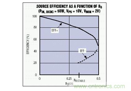 該電源效率隨電源內(nèi)阻變化曲線說明，對于一個給定的RS值，可能會有多個效率值