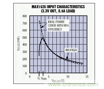 在VMIN以上，MAX1626的輸入I-V特性非常接近于90%效率的理想器件