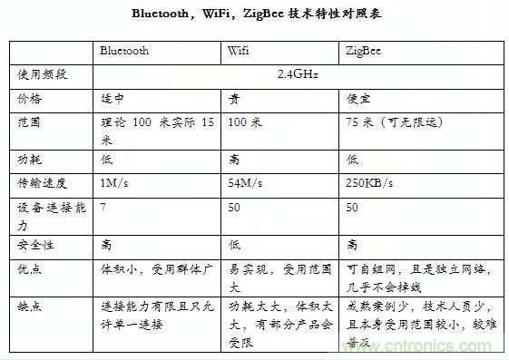 智能家居市場ZigBee/WiFi/藍(lán)牙三足鼎立，誰能稱霸？