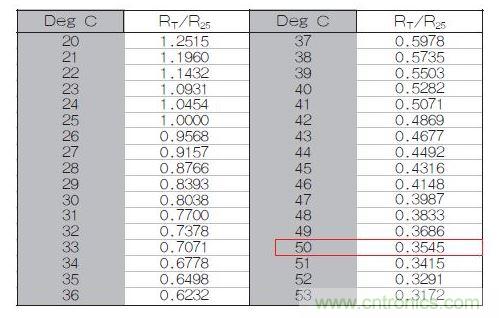 70℃或50℃時，熱敏電阻RT特性的理想值