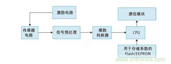 溫度測量系統(tǒng)框圖