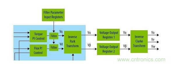 扭矩控制器和Park反變換之間的可編程陷波濾波器能夠改進系統(tǒng)的共振