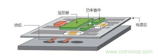 采用多層PCB中的嵌入式繞組以及帶集成式有源銅層的多層鐵氧體基板。