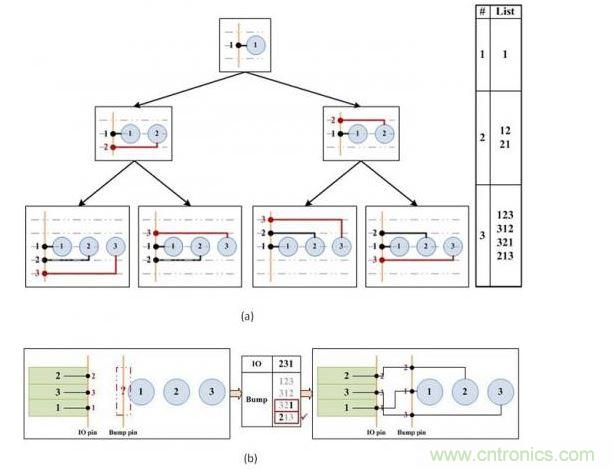 凸點(diǎn)選擇算法。(a)產(chǎn)生可移動的引腳順序。(b)選擇可盡量減少可移動引腳和I/O焊盤間交叉連接的引腳順序。
