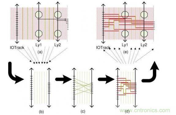 這個簡單例子解釋了布線流程：(a)區(qū)域性層分配，可移動引腳的分配以及版圖抽取。步驟(b)和(d)描述了使用哪根線以及使用通道布線完成從I/O焊盤到引腳的布線。(e)展示了重新映射進(jìn)原始版圖的布線結(jié)果。