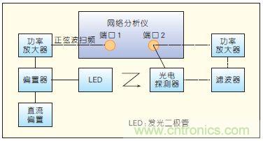 提升可見光通信系統(tǒng)性能，發(fā)展LED器件才是“硬道理”