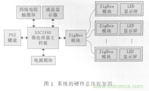 校園LED公告板遠(yuǎn)程控制系統(tǒng)的設(shè)計(jì)與實(shí)現(xiàn)