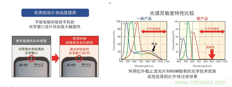 饑渴的設(shè)計(jì)自由度提高/光譜靈敏度特性比較