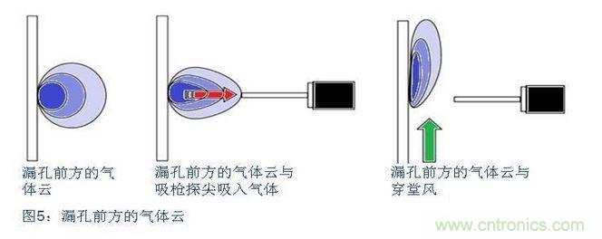 八、在試漏區(qū)避免穿堂風(fēng)對吸槍的影響