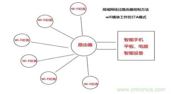 局域網(wǎng)過路由器點對點控制（圖二）