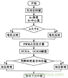 “最后一公里神器”——兩輪自平衡電動車的設(shè)計