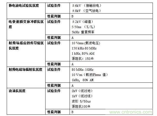 抗擾度實驗要求。