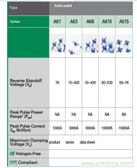  Littelfuse提供全套的AK大功率系列瞬態(tài)抑制二極管產(chǎn)品。