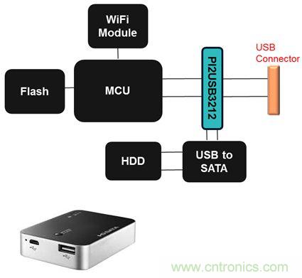 USB 3.0大刀闊斧，說(shuō)說(shuō)USB 3.0接口應(yīng)用設(shè)計(jì)的癥結(jié)