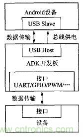 基于安卓開放配件AOA協(xié)議的PWM信號控制系統(tǒng)設(shè)計