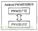 基于安卓開放配件AOA協(xié)議的PWM信號控制系統(tǒng)設(shè)計